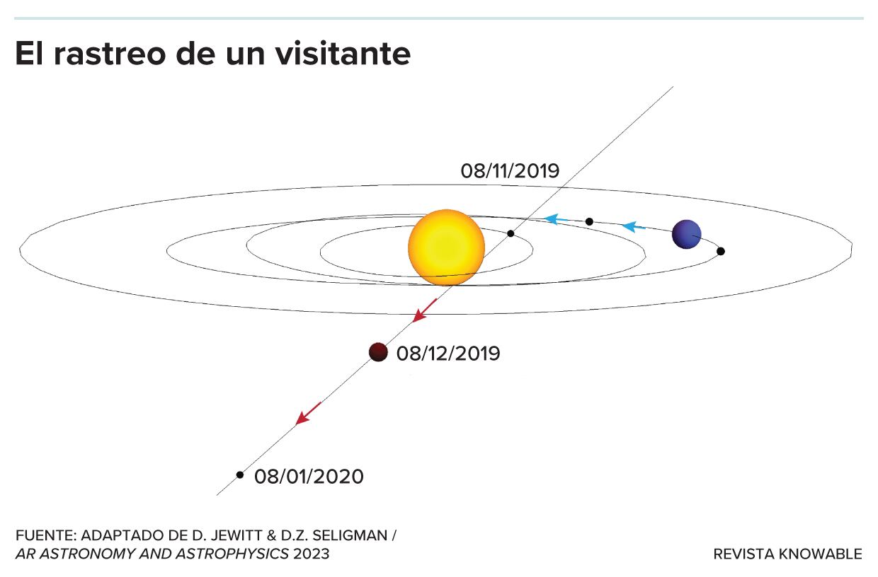 El intruso interestelar 2I/Borisov fue descubierto tres meses antes de que pasara junto al Sol, lo que permitió a los astrónomos captar imágenes del objeto durante aproximadamente un año. La trayectoria de Borisov lo situó a uno   s 290 millones de kilómetros de la Tierra. Los puntos negros marcan las ubicaciones relativas de la Tierra (azul) y Borisov (rojo oscuro) en noviembre de 2019 y enero de 2020.