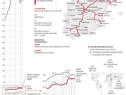 Fuente: Adif, Mafex, Renfe, Ministerio de Fomento, empresas, elaboración propia.