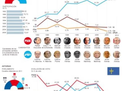 El PSOE se asoma al abismo en Andalucía