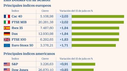 El Ibex 35 se suma a Europa y rebota un 1,8% con las esperanzas en la vacuna