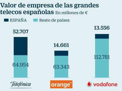Las grandes telecos del mercado español valen 80.000 millones de euros