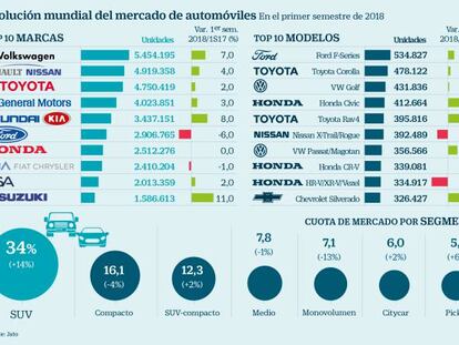 Volkswagen amplía su liderato en la venta mundial de vehículos