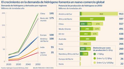 La competencia del hidrógeno verde español: África y América Latina aceleran sus planes para satisfacer la demanda europea 