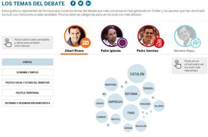 Gráfico de los temas de Albert Rivera con más conversación en Twitter.