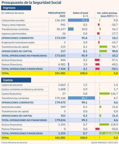 Presupuesto Seguridad Social