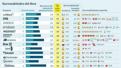 Nacionalidades del Ibex