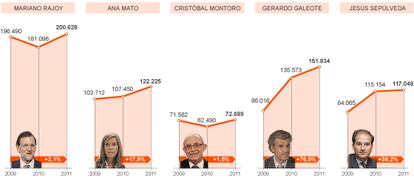 Retribuciones del Partido Popular a sus cargos