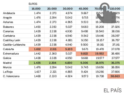 Cuánto se paga de IRPF por comunidad según las rentas declaradas