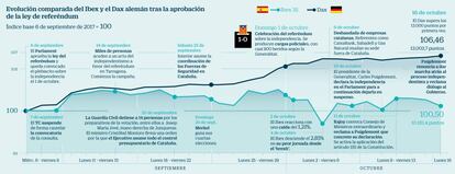 Evolución comparada del Ibex y el Dax alemán tras la aprobación de la ley de referéndum