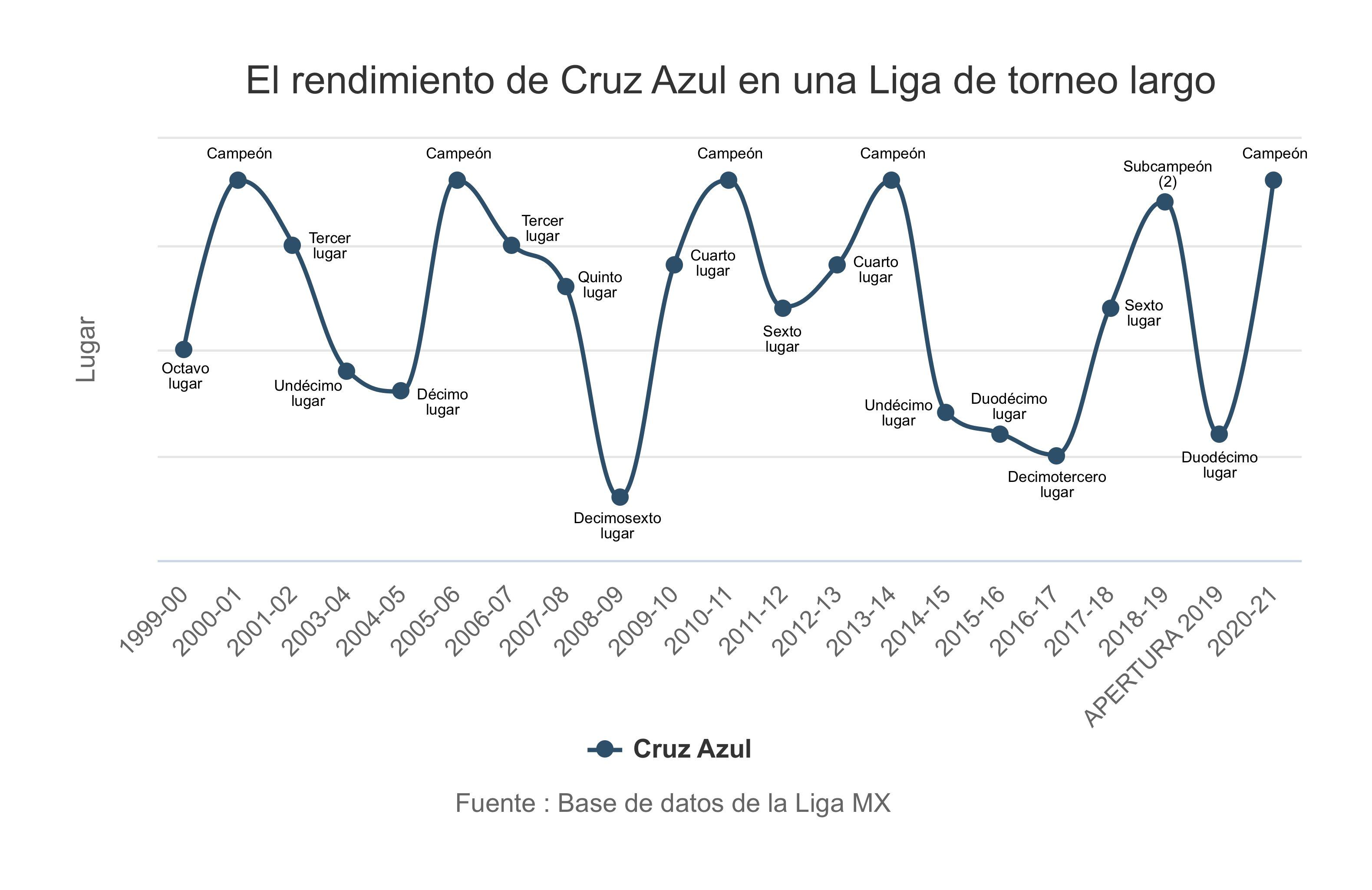 La gráfica del rendimiento de Cruz Azul visto desde un torneo largo. Para realizarlo se sumaron los puntos de los torneos cortos. En caso de empate, como en la temporada 2018-19 y la 2020-21, se tomó en cuenta la diferencia de goles.