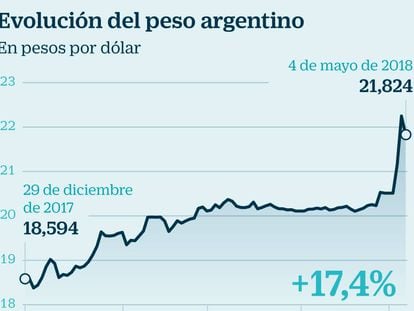 Argentina lleva los tipos al 40% para frenar la depreciación del peso