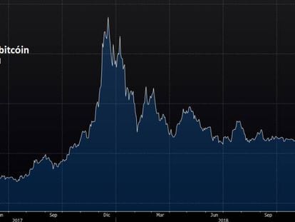 Evoluci&oacute;n del Bitc&oacute;in tras alanzar m&aacute;ximos cerca de los 19.000 d&oacute;lares en diciembre de 2017. 
