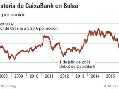 La historia de CaixaBank en Bolsa