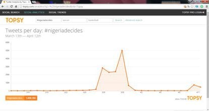 Captura de la herramienta Analytics Topsy con los resultados del uso del hashtag #NigeriaDecides