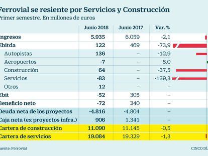 Ferrovial pierde 72 millones hasta junio y ve caer su margen en construcción