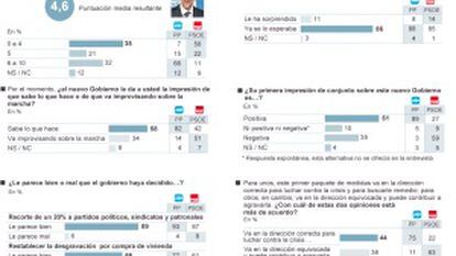 La mayoría apoya los recortes pero rechaza la subida de impuestos