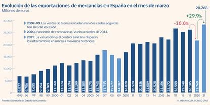 Exportaciones de mercancías en España en el mes de marzo