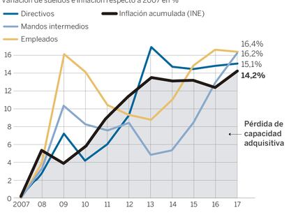 Los salarios ganan solo dos puntos a la inflación en los últimos diez años