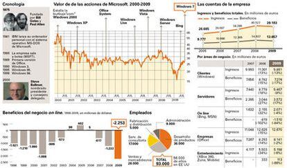 Las cifras de Microsoft