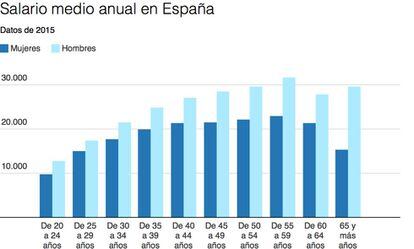 'Encuesta Anual de Estructural Salarial' del Instituto Nacional de Estadística (INE) correspondiente al año 2015.