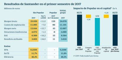 Santander en el primer semestre