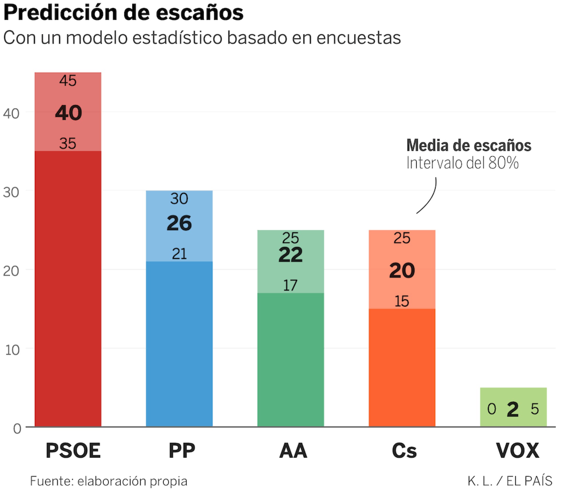 Encuestas Electorales: ¿Quién Va A Ganar Las Elecciones En Andalucía ...