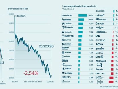 El Dow Jones cae un 2,5% y firma su peor sesión desde el 'brexit'