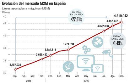 Evolución del mercado M2M en España