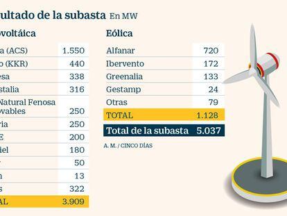 Estas son las principales empresas que han logrado los 5.000 MW en la subasta de renovables