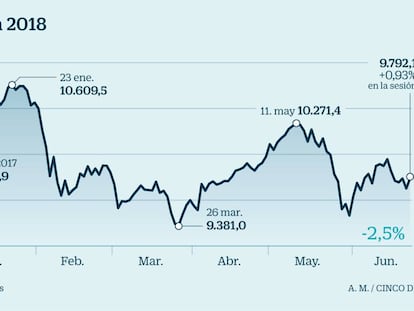 La OPEP mitiga las tensiones comerciales y el Ibex cae un 0,6% en la semana