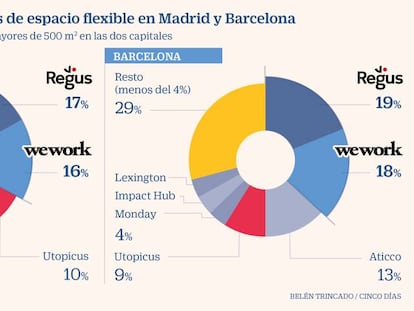 El modelo de oficinas de ‘coworking’ de WeWork acelera en España