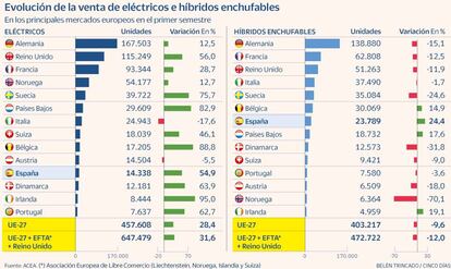 Cochés eléctricos e híbridos enchufables