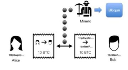 Figura 2: una transacción entre dos usuarios.