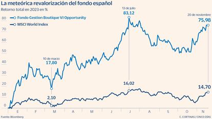 El mejor fondo de inversión español sube un 76% en 2023 y gana a 50.000 rivales