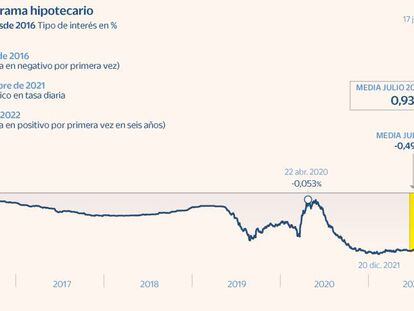 El euríbor supera ya el 1% y encarece la hipoteca a cuatro millones de hogares