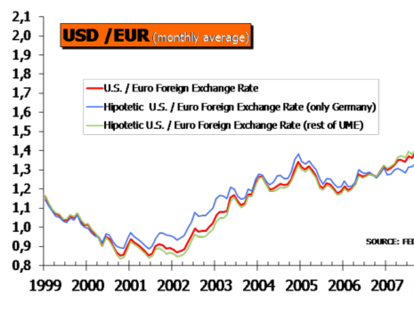 ¿Tiene el Banco Central Europeo herramientas para evitar el alza del EUR?