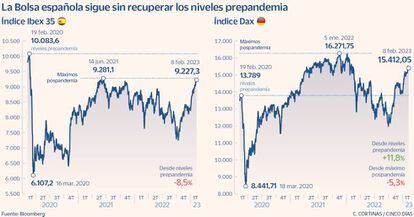 Las Bolsa española sigue sin recuperar los niveles prepandemia