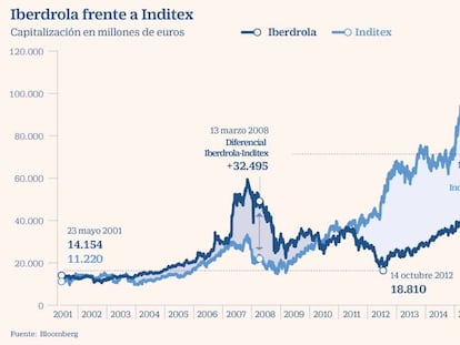 Iberdrola Inditex