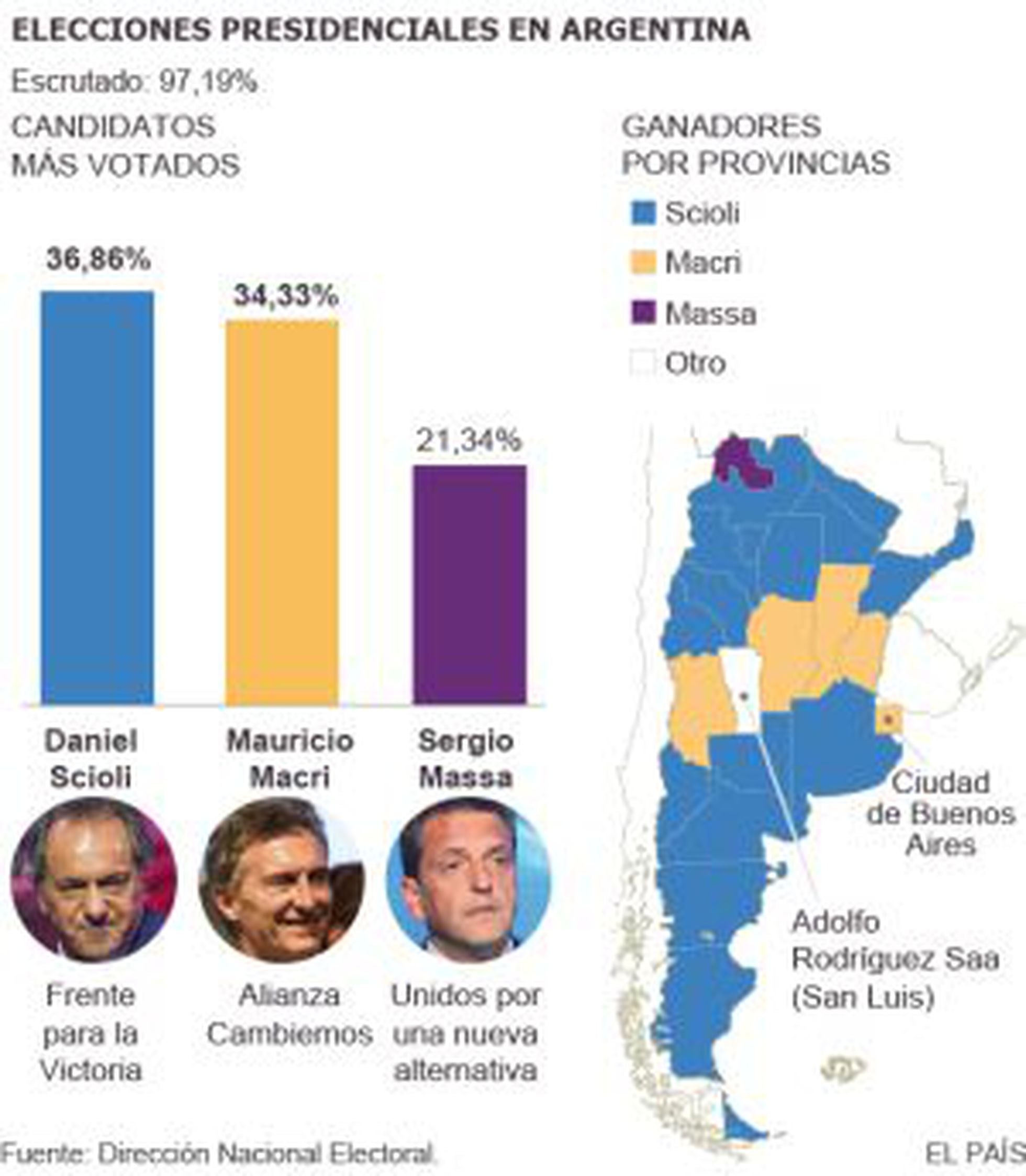 Elecciones Argentina Argentina irá a segunda vuelta tras la mínima