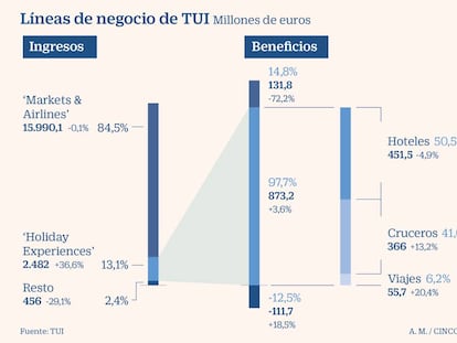 Líneas de negocio de TUI