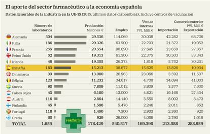 porte del sector farmacéutico a la economía española