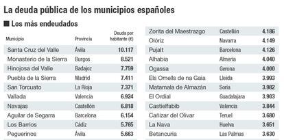 La deuda de los municipios españoles