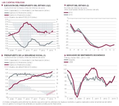 Fuentes: Eurostat, Mº de Hacienda y Mº de Empleo. Gráficos elaborados por A. Laborda.