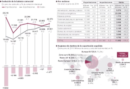 El comercio exterior de España