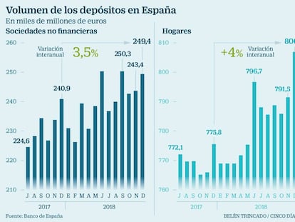 Los depósitos de los hogares superan en diciembre los 800.000 millones por primera vez