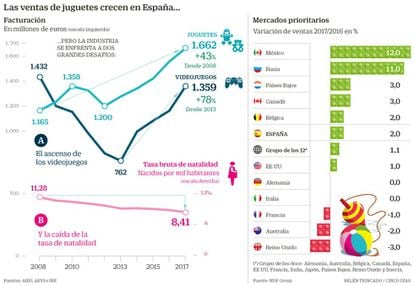 Las ventas de juguetes crecen en España