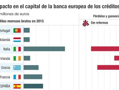 Un tercio de la banca europea no volverá a ser rentable