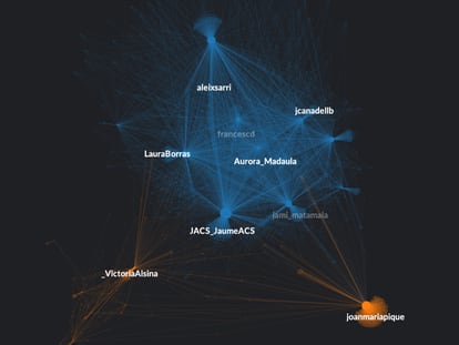 Red de retuits de los 20 políticos de Junts per Catalunya elegidos para el análisis. En azul, la comunidad de usuarios a favor de romper el pacto de gobierno; en naranja, los partidarios de mantenerlo. (Gráfico elaborado con Graphext)