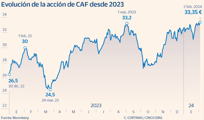 La acción de CAF en Bolsa desde 2023