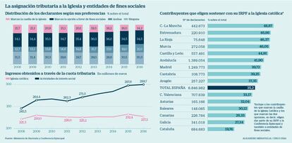 Asignación tributaria a la Iglesia y entidades de fines sociales